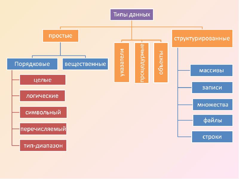 Различные типы данных. Простые и структурированные типы данных. Структурированные типы данных строки Паскаль. Типы данных простые типы. Структурированные типы данных массивы.