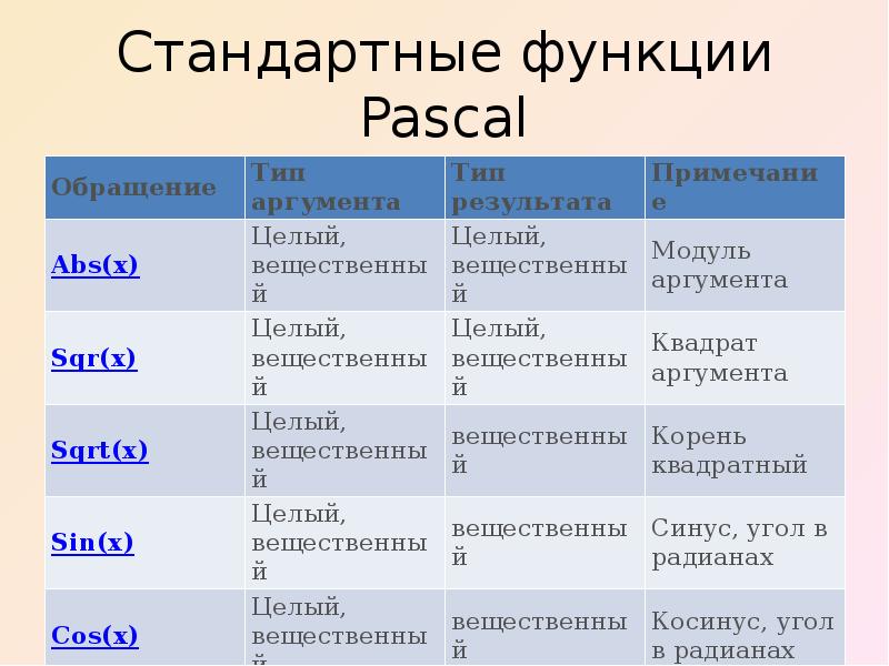 Функции в паскале