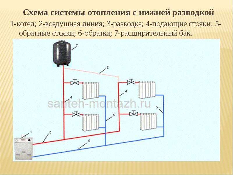 Схема системы отопления с нижней разводкой Схема системы отопления с нижней разводкой 1-котел; 2-воз
