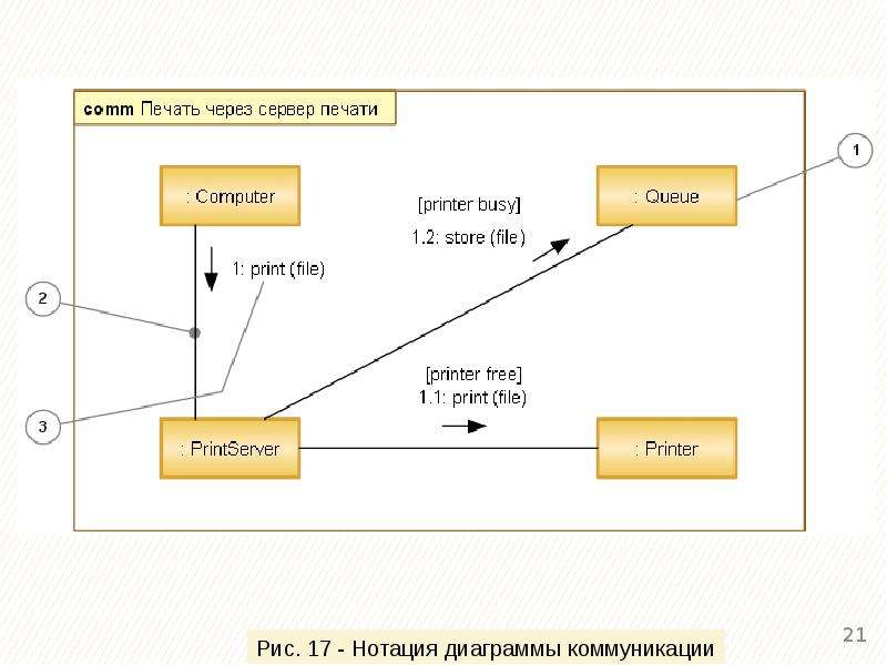 Диаграмма синхронизации uml