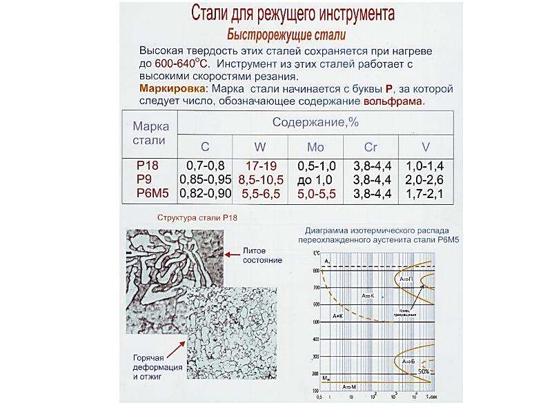 Состав быстрорежущей стали. Марки сталей для режущего инструмента. Марка стали для режущего инструмента. Режущая пластина марки сталей. Легированные стали для режущего инструмента..