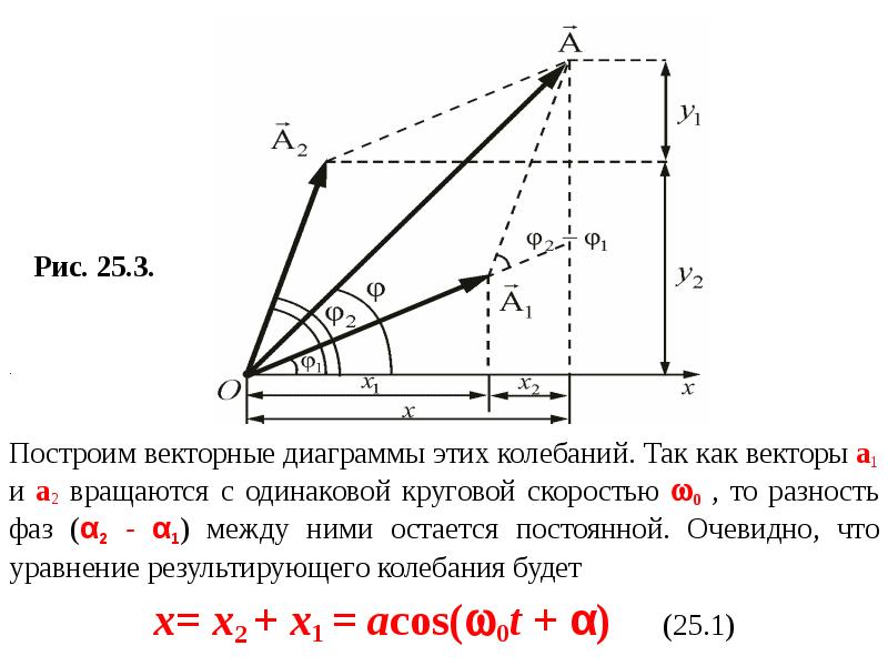 Используя векторную диаграмму сложить 5 сонаправленных колебаний