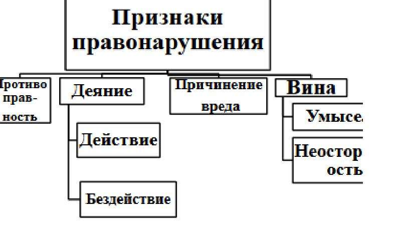 Заполните схему признаки правонарушения