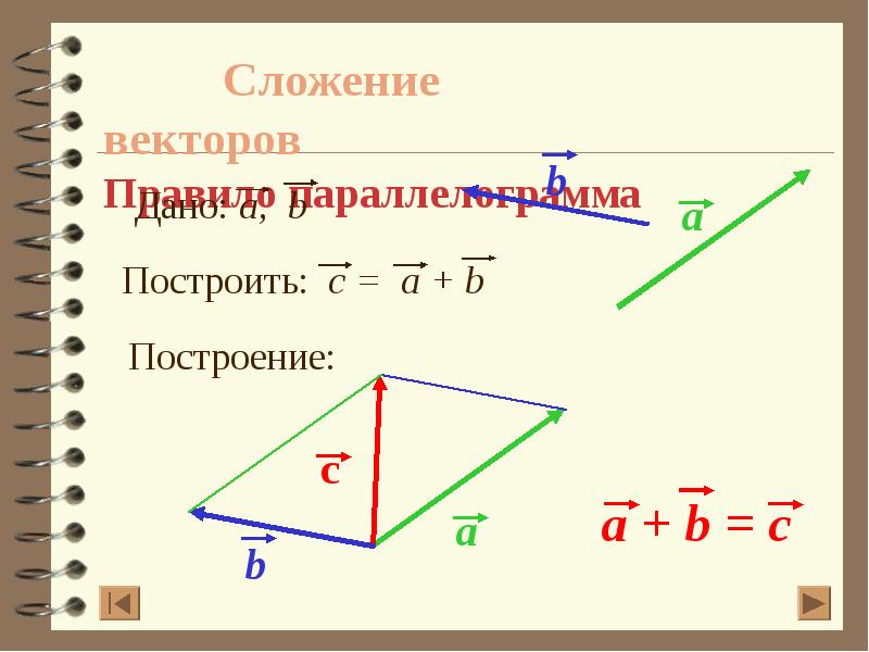 Типы векторов. Сложение векторов 9 класс правило параллелограмма. Сложение векторов по правилу параллелограмма формула. Сложение векторов по правилу треугольника и параллелограмма. Разность векторов правило параллелограмма.