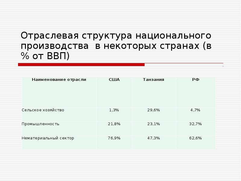 Показатели структуры национальной экономики