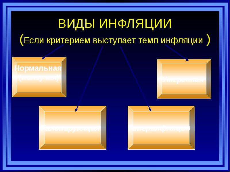 Презентация инфляция виды причины и последствия 11 класс