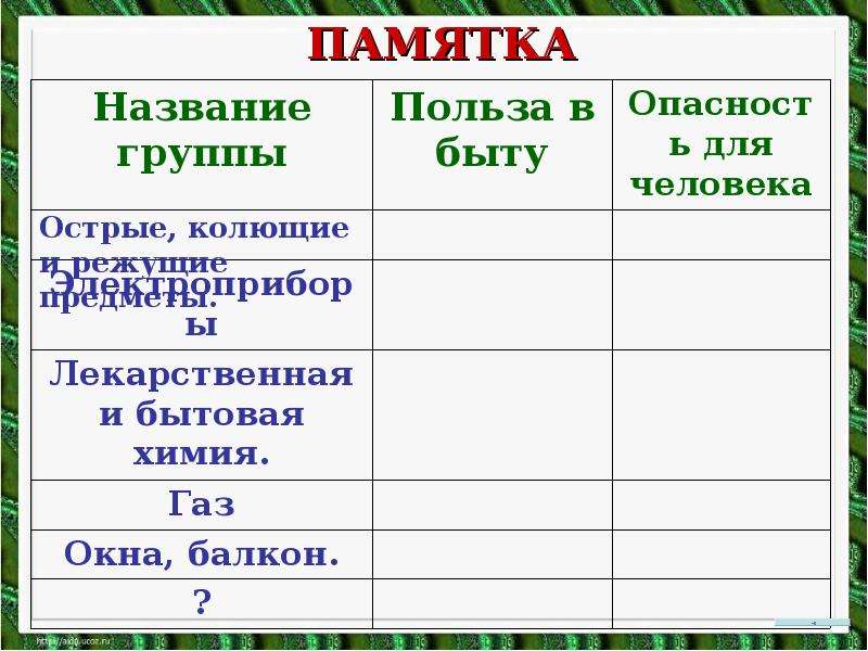 Памятка имен. Таблица домашних опасностей. Домашние опасности 2 класс таблица. Окружающий мир памятки. Памятка опасности дома 2 класс.