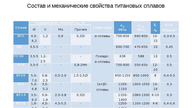 Механические свойства сплавов. Таблица прочности титановых сплавов. Твердость титановых сплавов.