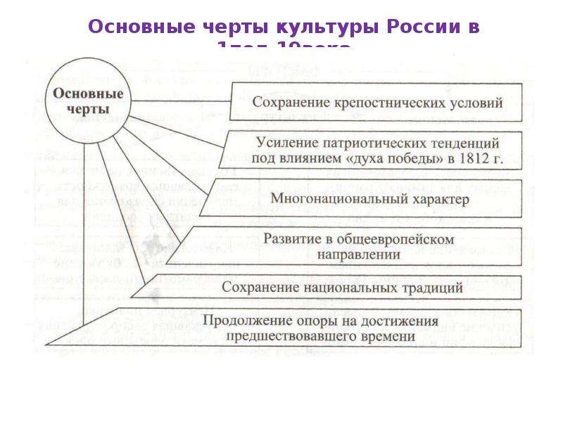 Черты 19 века. Характерные черты русской культуры 19 века. Основные черты русской культуры. Основные черты развития культуры 19 века. Черты развития 19 века основные.