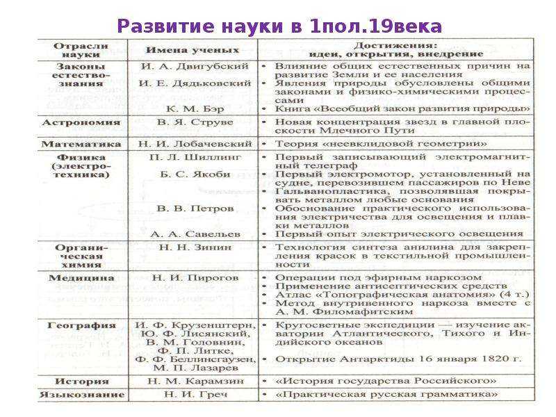 Культурное пространство россии в первой половине 19 века наука и образование презентация