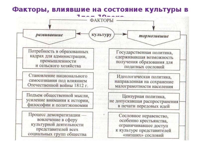 Состояние русской культуры. Факторы развития культуры России первой половины 19в. Основные черты культуры 19 века. Факторы влияющие на развитие культуры. Факторы влияющие на культуру 19 века.