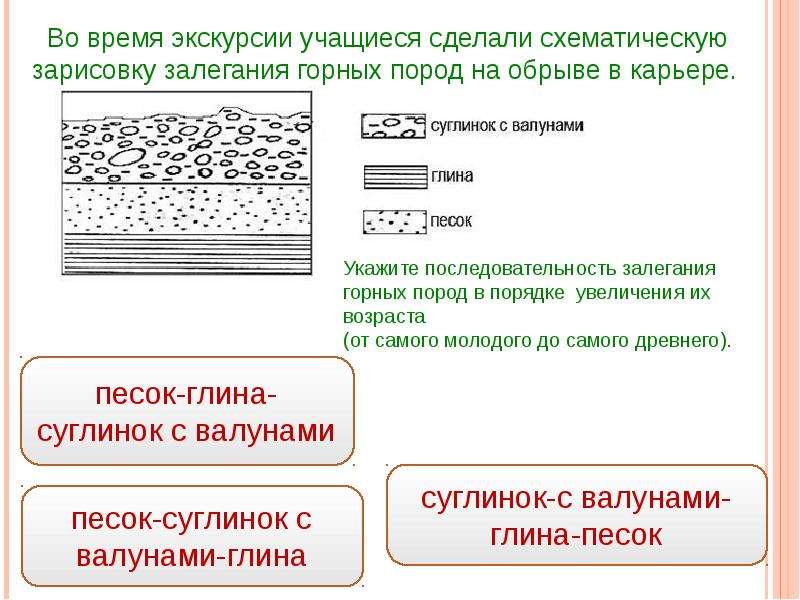 Во время экскурсии учащиеся сделали схематическую зарисовку. Схематическая зарисовка залегания горных пород. Схематическая зарисовка залегания горных пород Возраст.