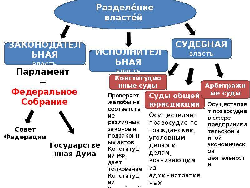 Формы правления проект