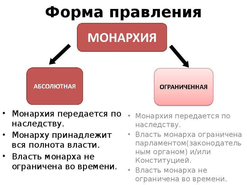 Форма территориального устройства монархии. Формы правления власти. Форма правления передается по наследству. Форма правления монархия. Форма правления при которой власть передается по наследству.