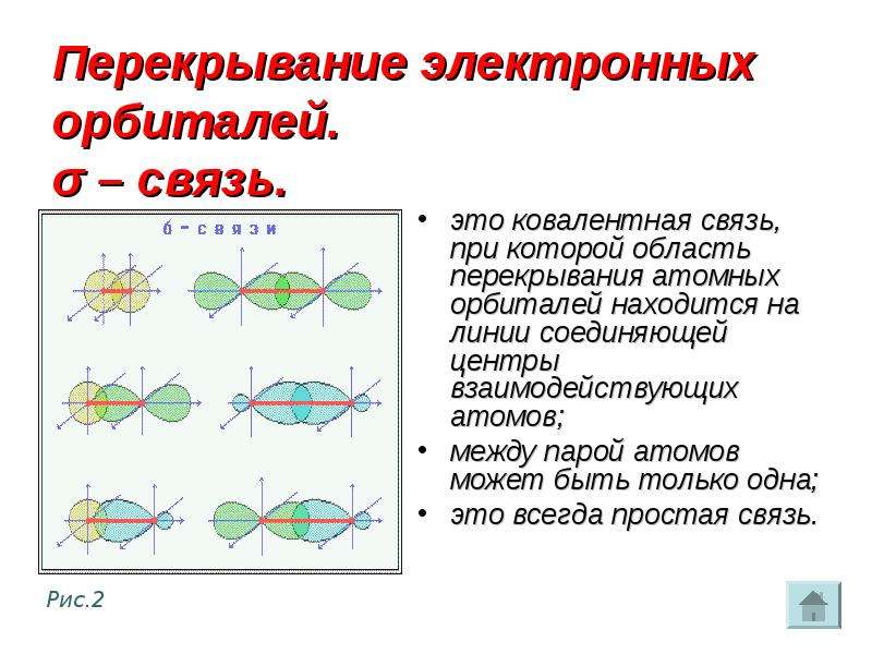 Схема перекрывания атомных орбиталей