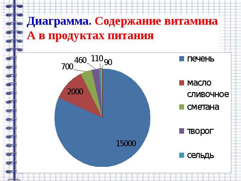 Постройте круговую диаграмму содержания витамина с. Диаграмма содержание витамина с. Витамины диаграмма. Содержание диаграммы. Диаграмма по витаминам.