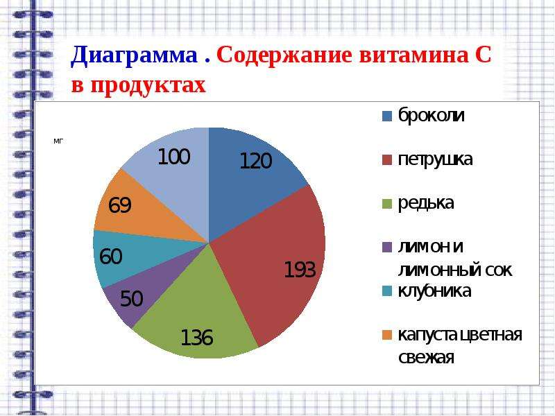 Диаграмма продуктов питания