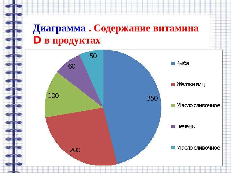 Сегменты содержат. Витамины диаграмма. Витамин д диаграмма. Диаграмма продуктов. Диаграммы по витамину д.