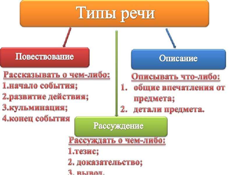 Язык речь текст 4 класс презентация