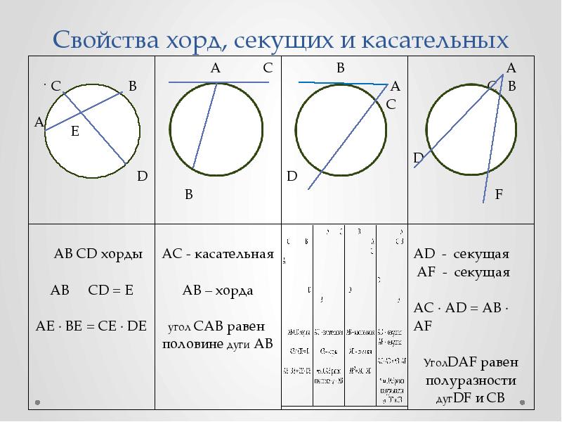 Свойства вписанной и описанной окружности