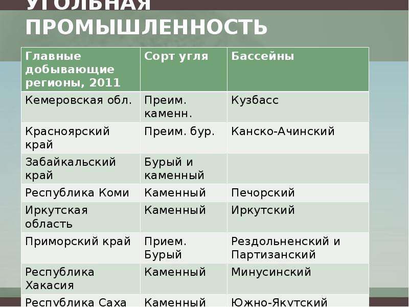 План отрасли хозяйства. Факторы размещения угольной промышленности. Факторы размещения угольныйпромышленности. Факторы размещения угольной отрасли. Факторы размещения отрасли угля.