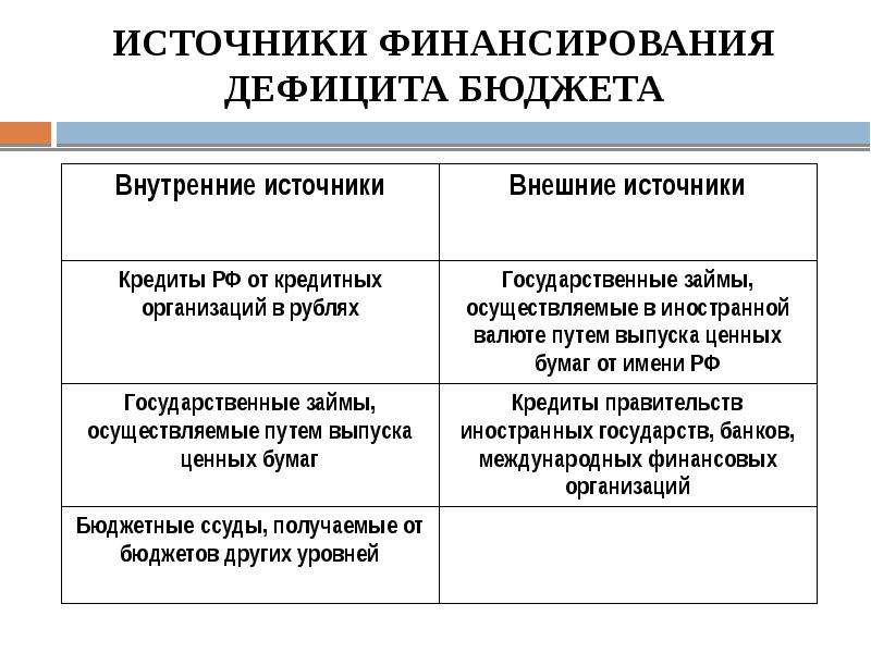 Бюджет и источники финансирования проекта