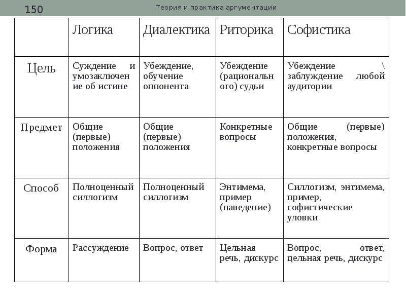 План аргументации. Теория аргументации в риторике. Таблица виды аргументаций. Эффективная аргументация в аудиториях различного типа таблица. Теория аргументации. Виды аргументов.