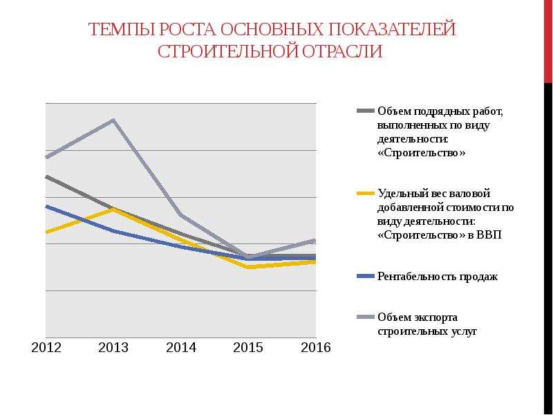 Основной рост