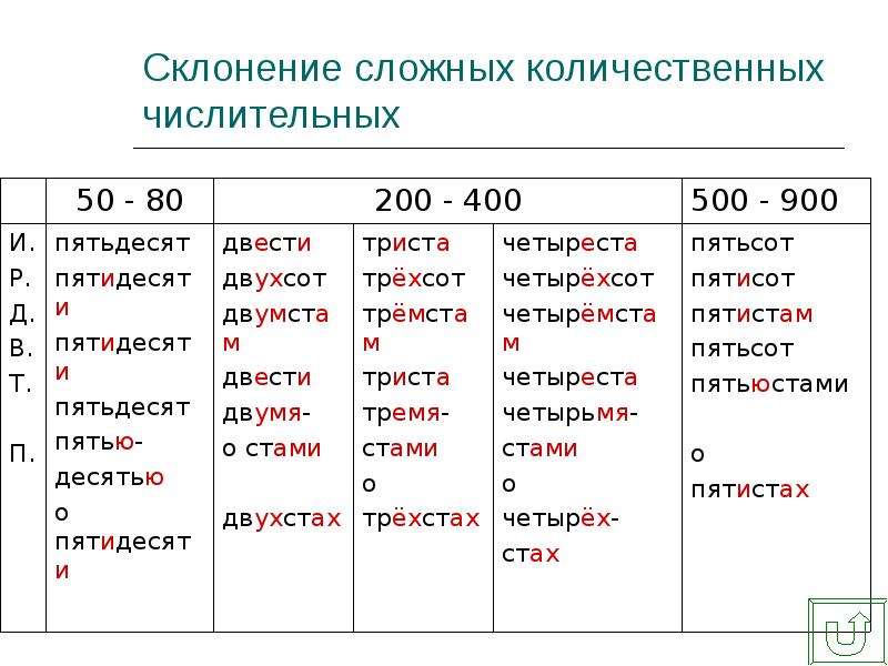 Схема склонение числительных