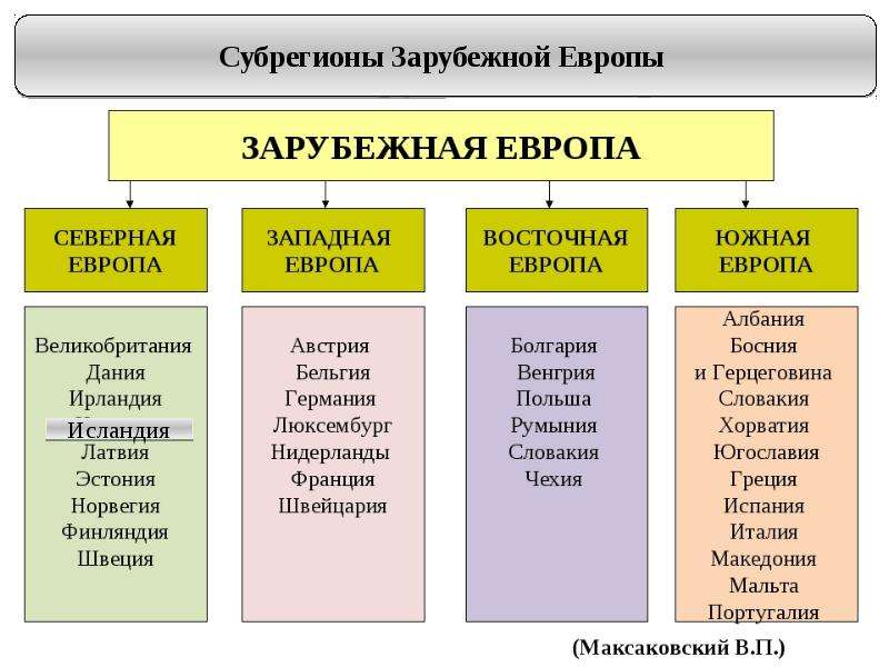 Субрегионы зарубежной европы. Субрегионы зарубежной Европы таблица. Демографический этап зарубежной Европы. Демографическая ситуация в зарубежной Европе. Демографический этап СНГ И зарубежной Европы.