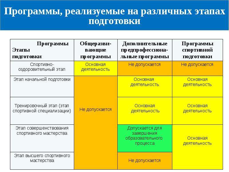 Образовательные программы спортивной подготовки. Программа, реализуемые на различных этапах подготовки. Этапы программ спортивной подготовки. Структура системы спортивной подготовки. Тренировочный этап (этап спортивной специализации).