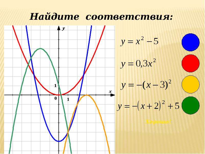 Квадратичная функция и ее график 9 класс. Алгебра 9 класс квадратичная функция и её график. Движение графиков функций по осям. Движение Графика квадратичной функции. Квадратичная функция движение по осям.