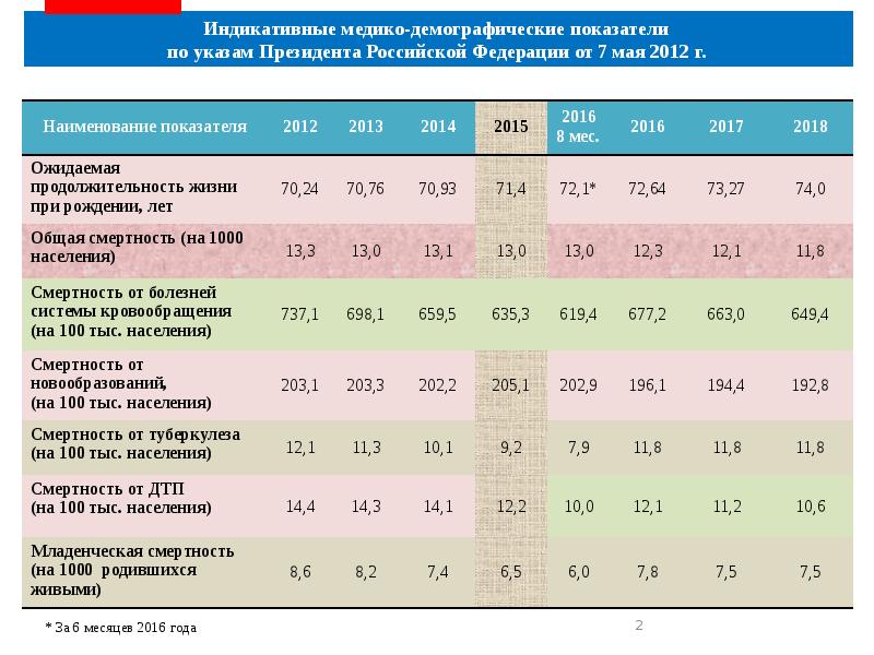 Оценка демографической ситуации