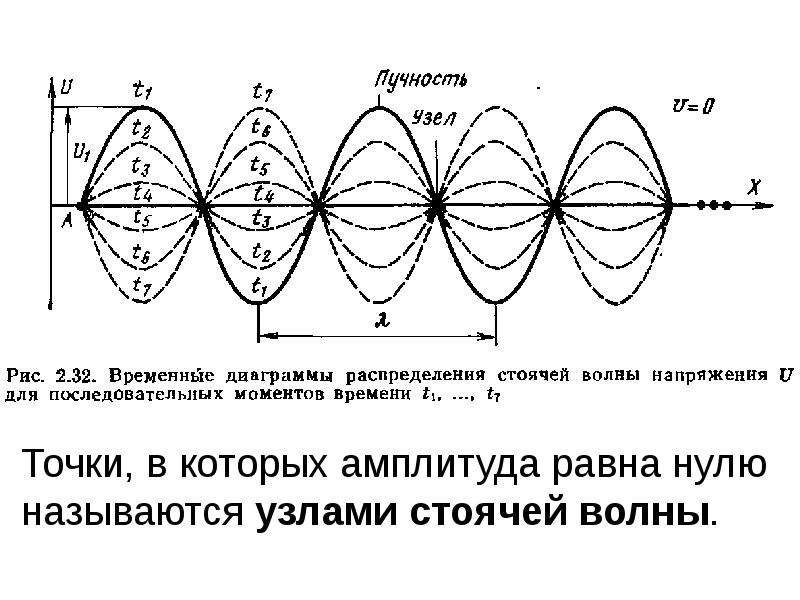 Качественная картина амплитуд смещений