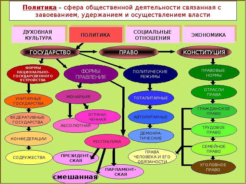 Описание политической сферы общества в первую очередь. Политическая сфера. Политическая сфера это в обществознании.