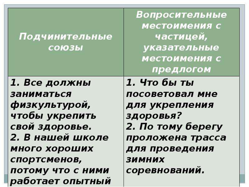 Бы это частица или предлог. Союзы и частицы. Подчинительные Союзы и частицы. Предлоги Союзы частицы. Указательные и вопросительные частицы.