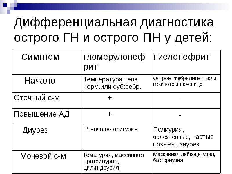   Дифференциальная диагностика острого ГН и острого ПН у детей:
