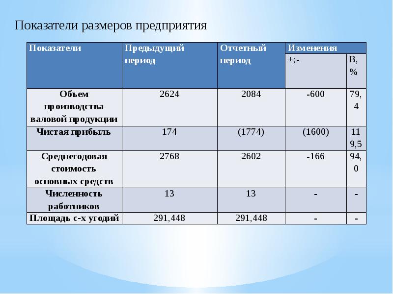 Показатели производства продукции растениеводства