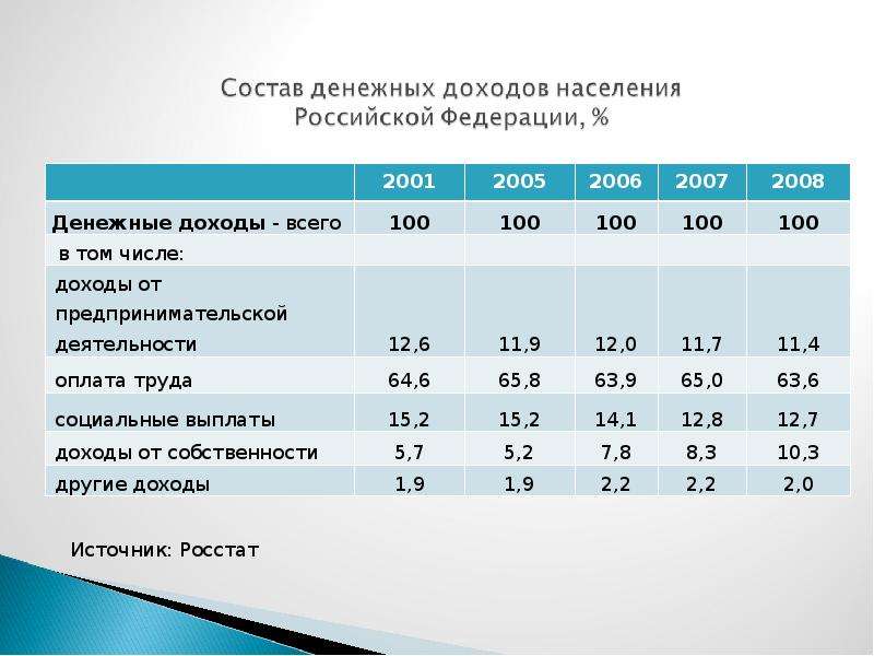 Классы уровня жизни. Статистика уровня жизни населения. Росстат уровень жизни населения.