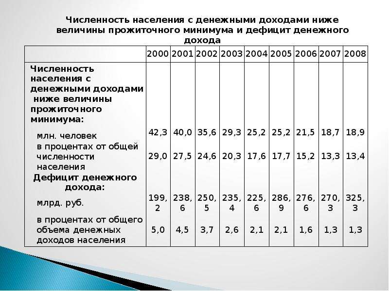 Показатели уровня жизни населения