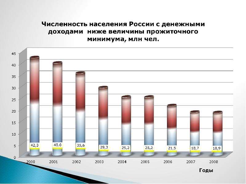 Население 80. Статистика уровня жизни. Статистика уровня жизни населения. Статистика уровня жизни населения презентация. Статистика изучает уровень жизни населения:.