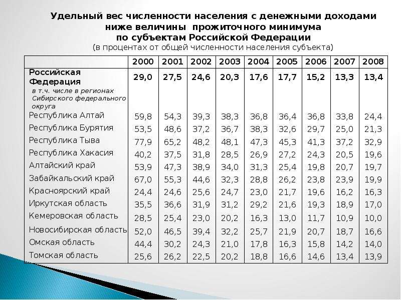 Благоприятные условия для жизни населения россии. Анализ уровня жизни населения. Качество жизни населения статистика. Статистическая характеристика уровня жизни населения..