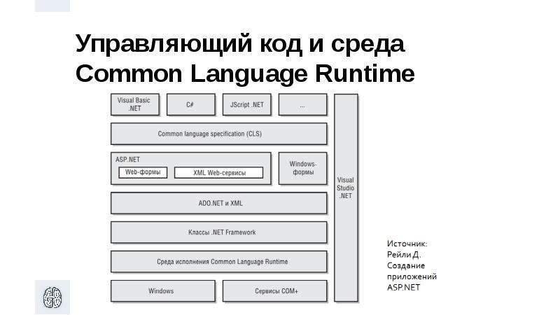 Управляемый код. Управляющий код. Common language Specification c# типы. Common language Specification типы.