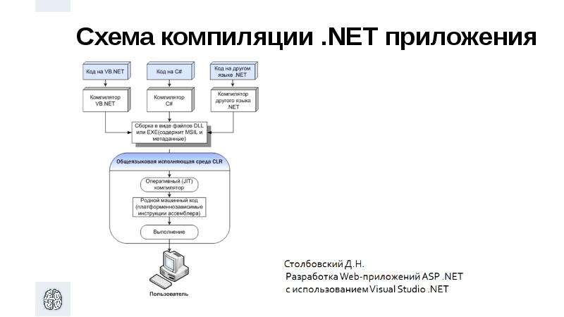 Порядок компиляции. Схема компиляции net приложений. Компиляция схема. Общая схема компиляции. Схема работы компилятора.