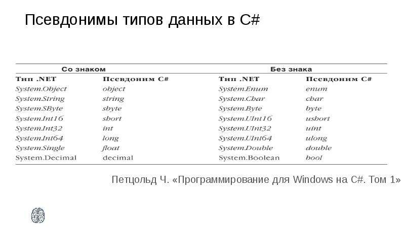 Типы данных символы. Псевдоним в программировании. Псевдонимы в c#. Базовые типы данных в 1с. Псевдонимы типов c#.