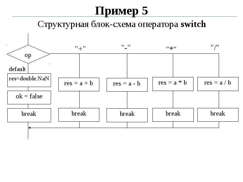 Switch case в блок схеме c