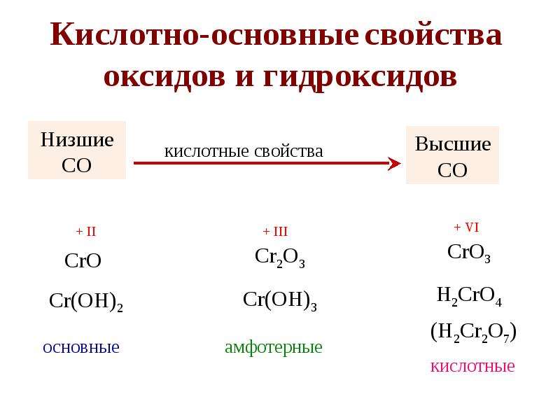 Кислотно-основные свойства оксидов и гидроксидов. Кислотно основные свойства. Гидроксиды основные кислотные амфотерные. Основные и кислотные оксиды. Амфотерным гидроксидом и кислотой соответственно является