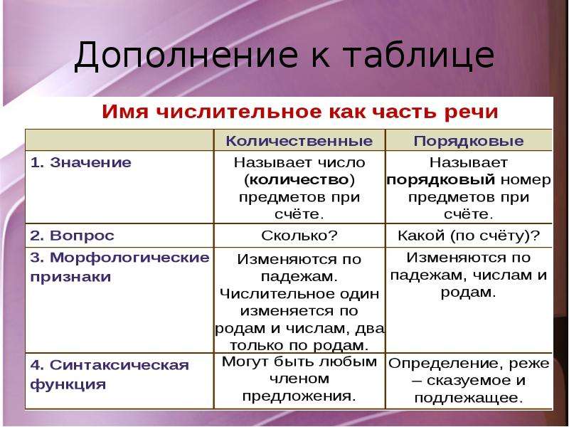 Числительное как часть речи 6 класс презентация