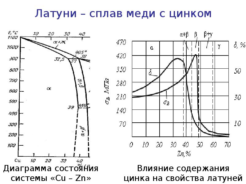 Сплав меди с цинком. Влияние цинка на свойства латуней. Сплав меди и цинка. Латунь свойства сплава. Латунь характеристики сплава.