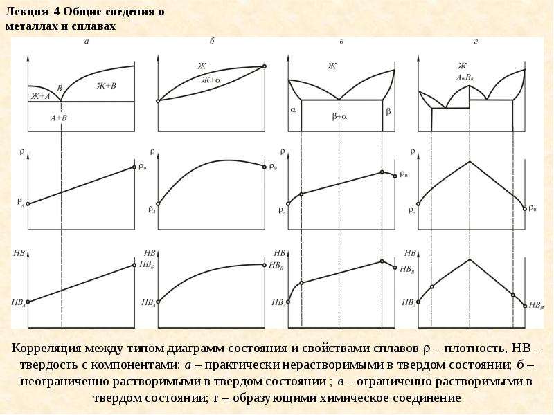 Типы диаграмм состояния сплавов